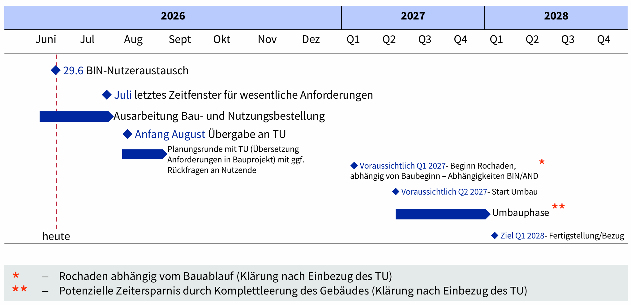 Zeitplan Binzmühlestrasse 14 (BIN) Zeitplan Binzmühlestrasse 14 (BIN)